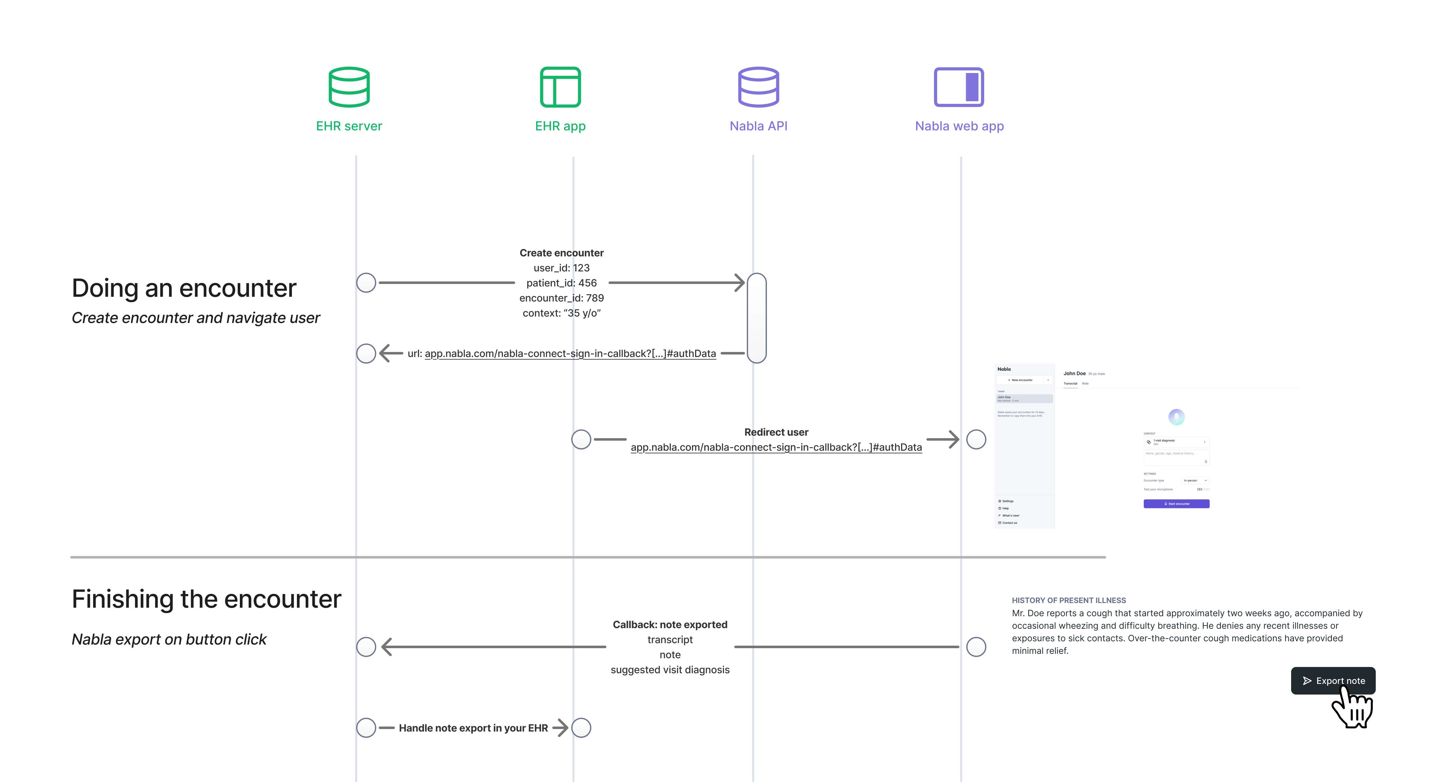 High-level sequence: create encounter from the EHR, then export the note back via callback