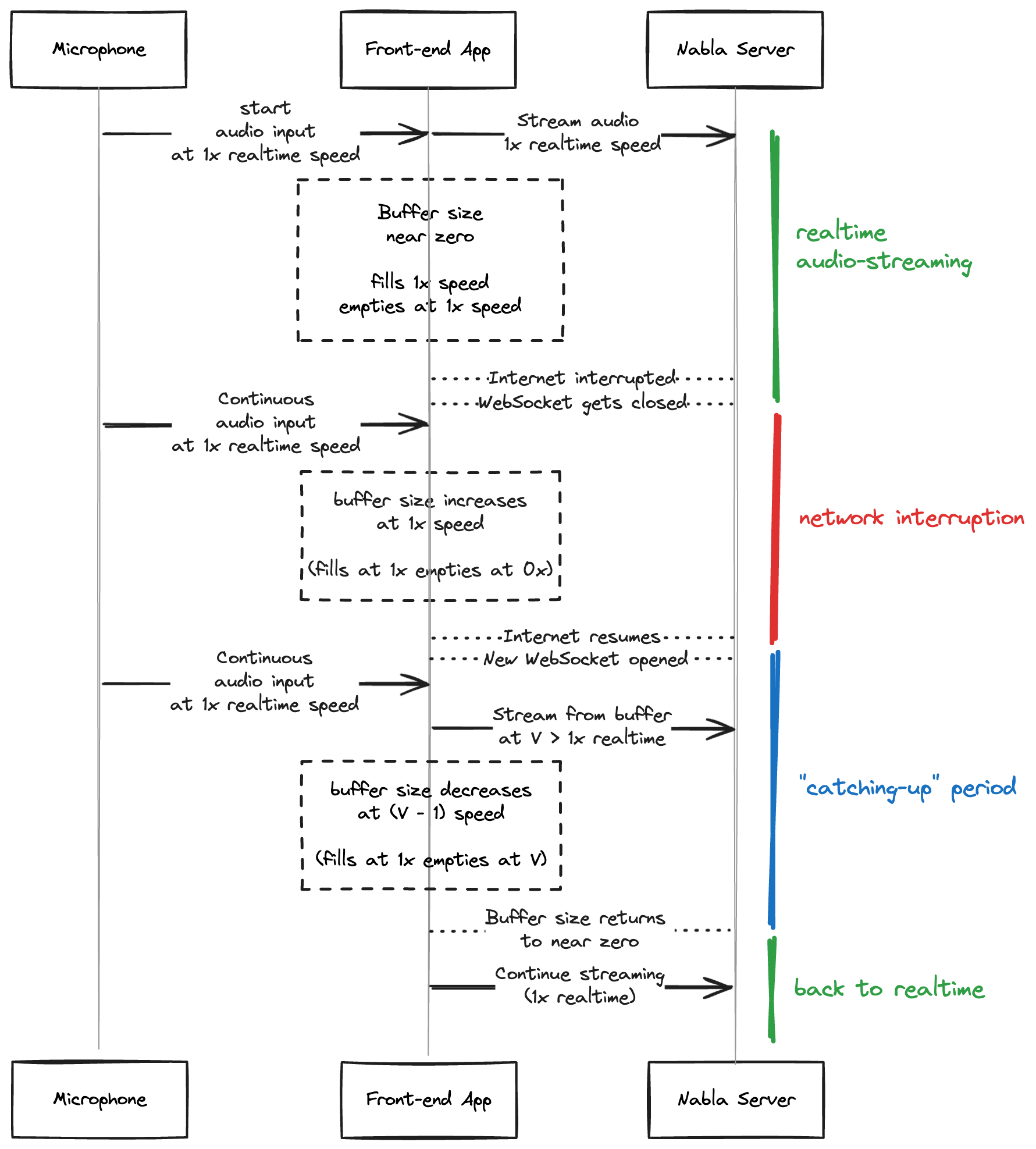 Transcription network resilience example sequence diagram